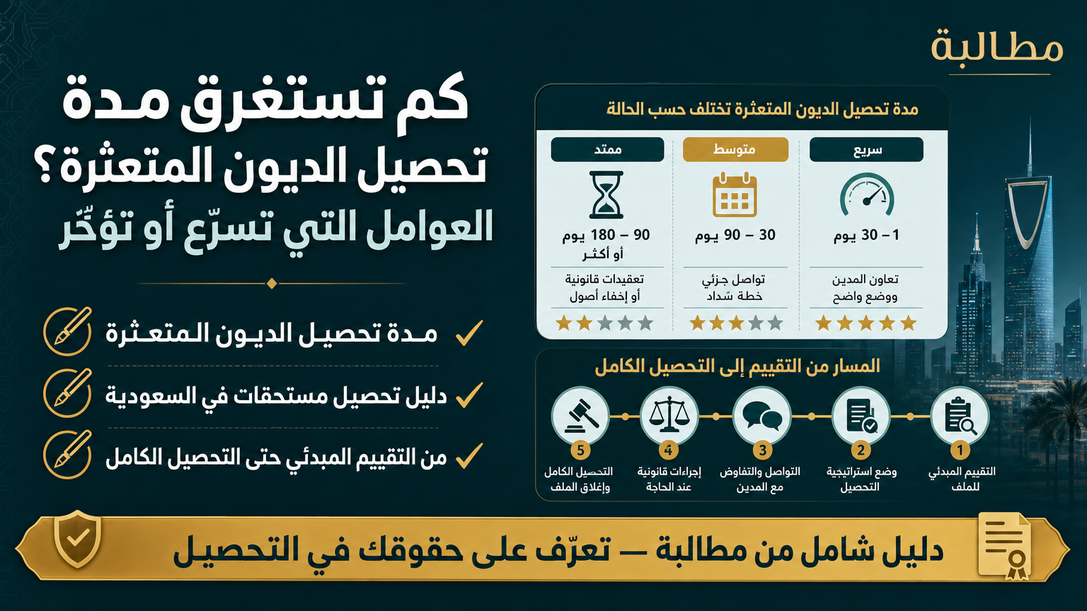 كم تستغرق مدة تحصيل الديون المتعثرة؟ العوامل التي تسرّع أو تؤخّر